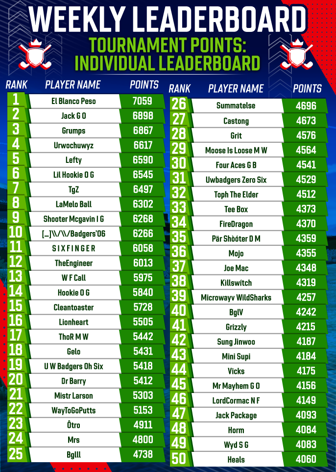 July 2025 Individual Tournament Points